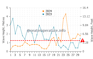 Altezza delle onde Bovisand a novembre