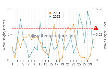 Altezza delle onde Tenedo a novembre