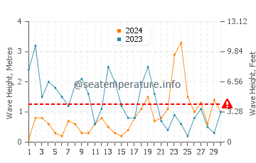 Waves height in Bracklesham Bay in November