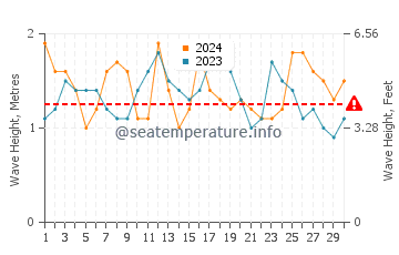 Altezza delle onde Brades a novembre