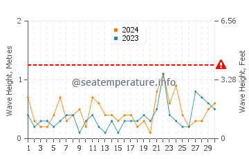 Waves height in Branford in November