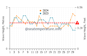 Altura de las olas en Brava en noviembre