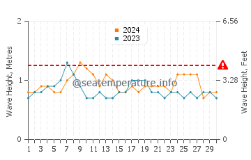 Altura das ondas Barra Grande em novembro