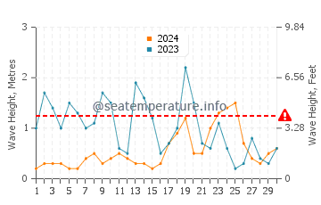 Altezza delle onde Brean a novembre
