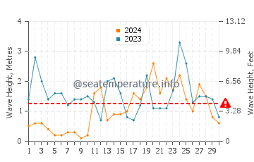 Altezza delle onde Bredene a novembre