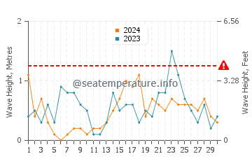 Wellenhöhe in Breege im November