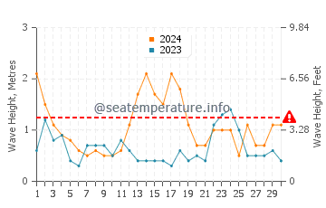 Altezza delle onde Brekstad a novembre