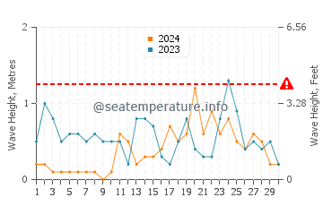 Altezza delle onde Breskens a novembre