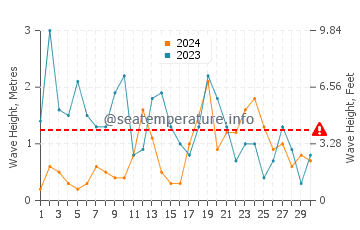 Altezza delle onde Bretteville a novembre