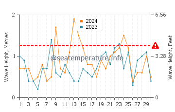 Waves height in Brewster in November