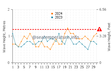 Waves height in Bribie Island in November