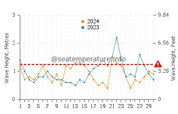 Altezza delle onde Brick a novembre