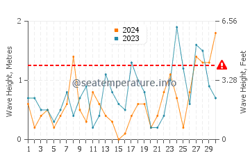 Waves height in Brimley in November
