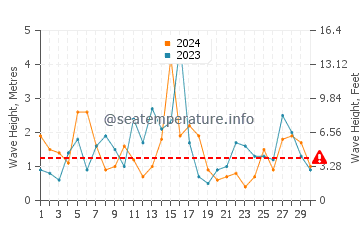 Waves height in Bristol Bay in November