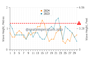 Waves height in Broadwater in November