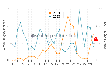 Altezza delle onde Brolo a novembre