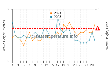 Waves height in Brooms Head in November