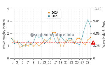 Waves height in Broulee in November
