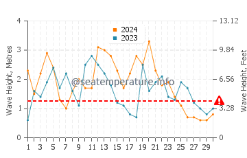 Waves height in Bruceport in November
