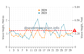 Waves height in Bruny Island in November