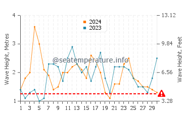 Altezza delle onde Buchupureo a novembre