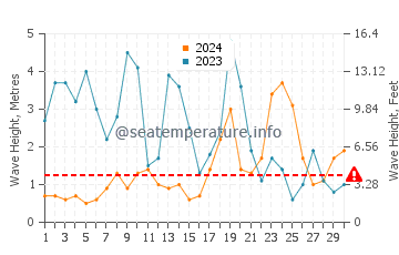 Altezza delle onde Bude a novembre