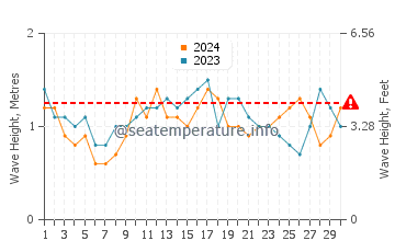 Hauteur des vagues à Budgewoi en novembre
