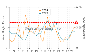 Altura de las olas en Buena Vista en noviembre
