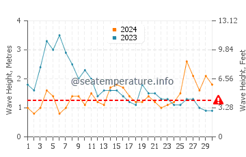 Waves height in Buenavista Del Norte in November