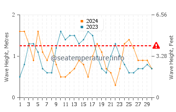 Altura das ondas Buff Bay em novembro