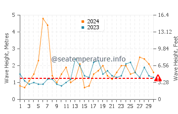 Waves height in Buguey in November