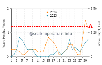 Altura de las olas en Bukha en noviembre
