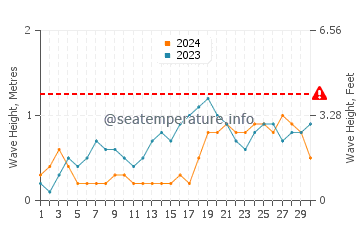 Waves height in Bulata in November