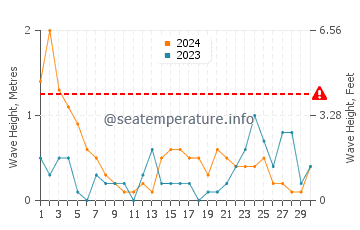 Altezza delle onde Bulduri a novembre