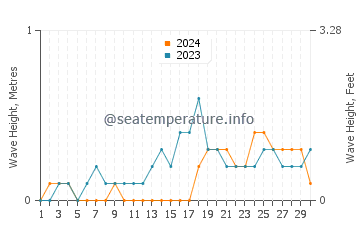 Waves height in Bulod in November