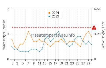 Waves height in Buluang in November