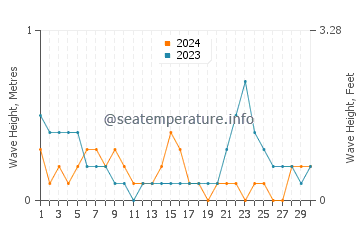 Waves height in Bulumeduro in November