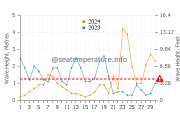 Altezza delle onde Bunmahon a novembre