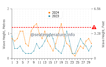 Altezza delle onde Buras a novembre
