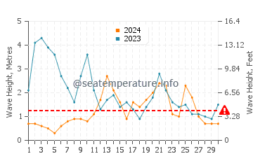 Waves height in Burela in November