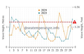 Waves height in Burgau in November