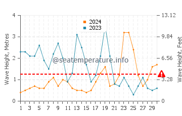 Altezza delle onde Burry Port a novembre