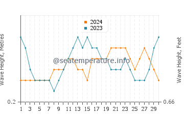 Waves height in Burum in November