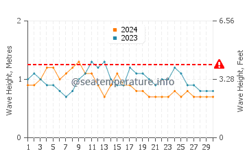 Waves height in Burutu in November