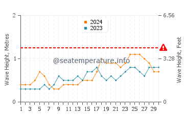 Waves height in Butulan in November