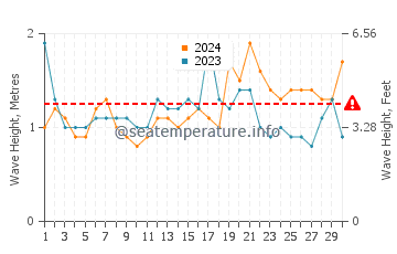 Waves height in Byron Bay in November