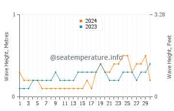 Waves height in Cabangahan in November