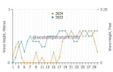 Waves height in Cabano in November
