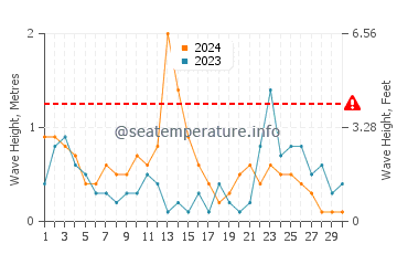 Waves height in Cabanyal in November