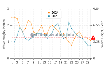 Altezza delle onde Cabarete a novembre